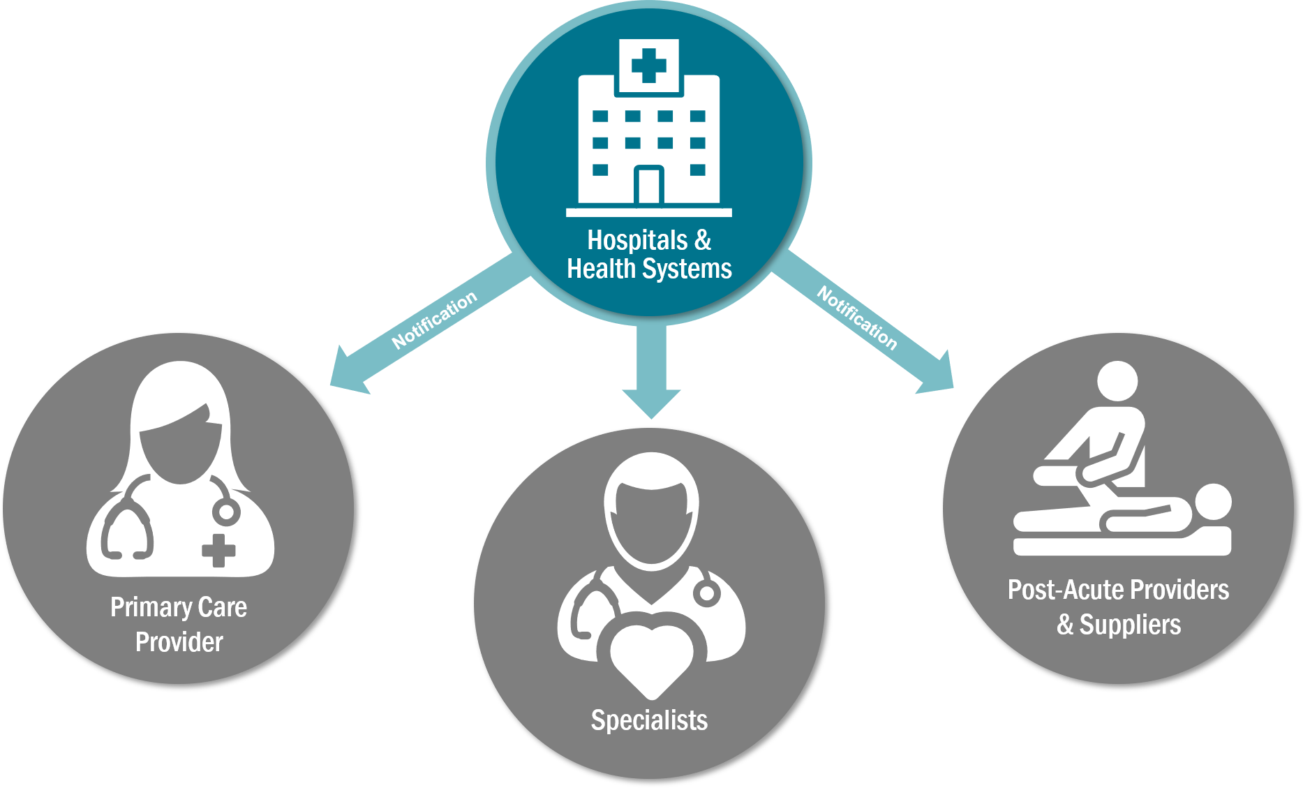 Meet the CMS Conditions of Participation ADT Notifications Mandate