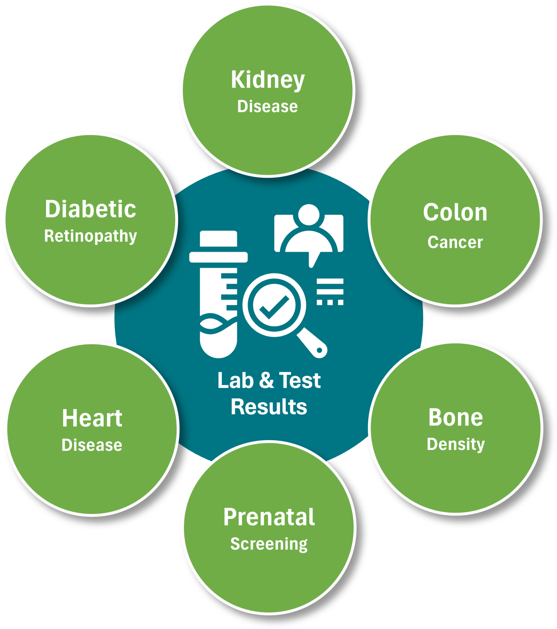 Lab & Test Results Accelerate Provider Engagement | SES Notify